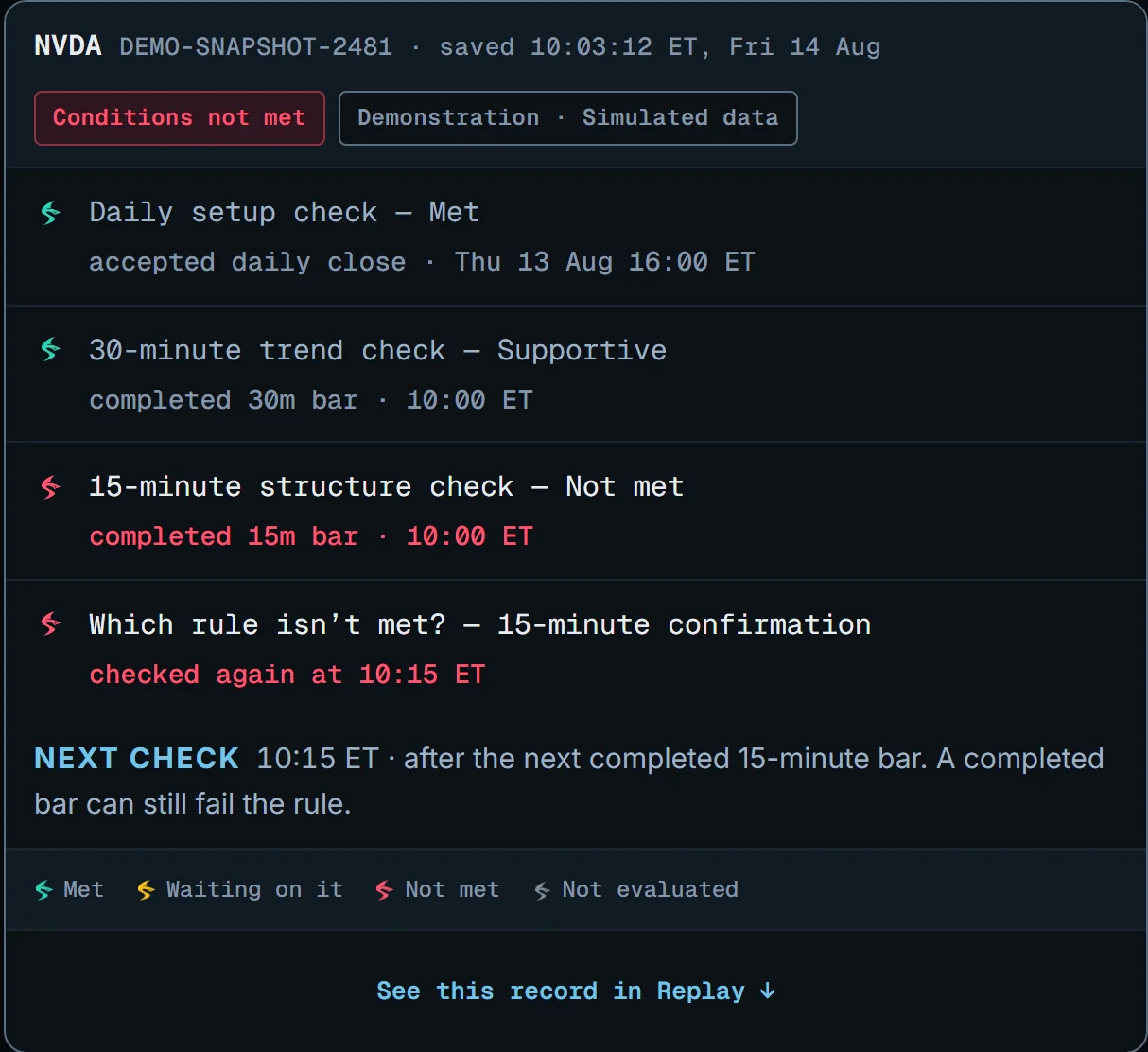 Snapshot of NVDA saved at 10:03:12 ET on Friday 14 August: the daily setup check met, the 30-minute trend check supportive, the 15-minute structure check not met, and the next check at 10:15 ET. Demonstration with simulated data.