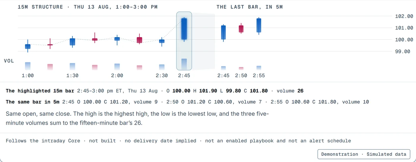 5m Timing concept: a 15-minute candlestick structure on Thursday 13 August, with its last bar opened out into three completed 5-minute bars. Demonstration with simulated data.