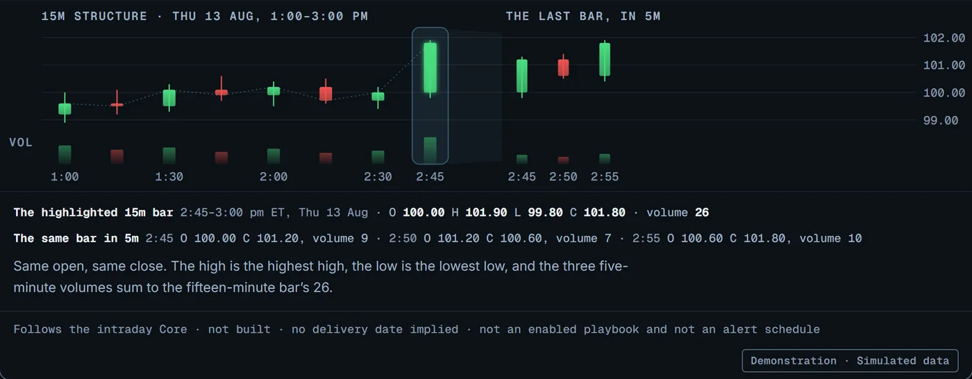 5m Timing concept: a 15-minute candlestick structure on Thursday 13 August, with its last bar opened out into three completed 5-minute bars. Demonstration with simulated data.