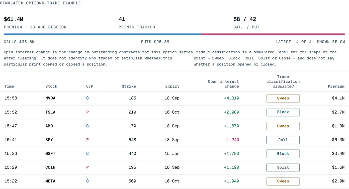 Deepwater concept: a simulated options-trade example showing total premium for the session, calls against puts, and the latest large prints with their simulated trade classifications.
