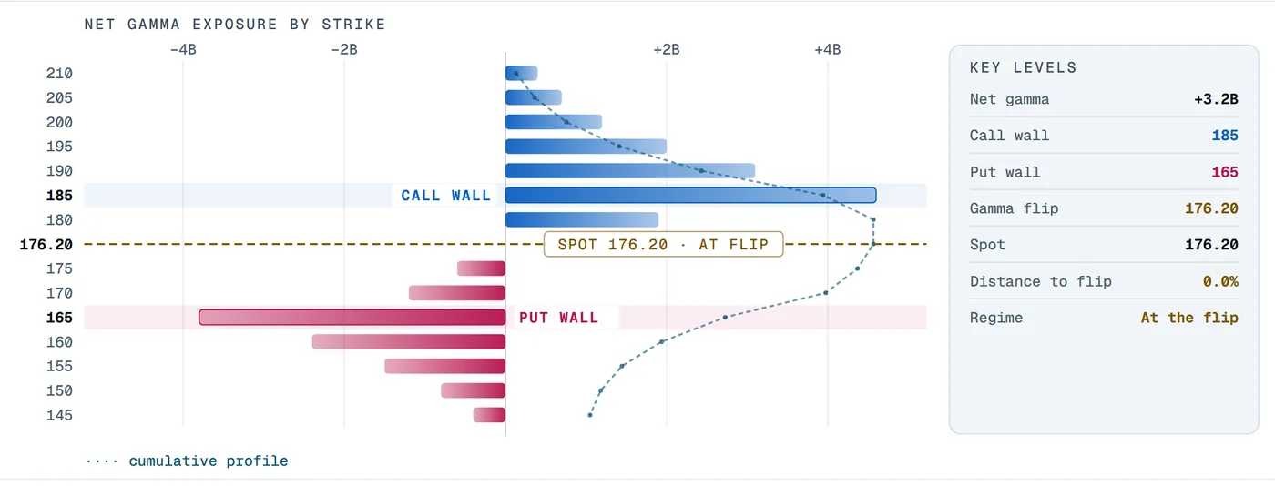 Gamma Current concept: estimated net gamma exposure by strike, with the call wall at 185, the put wall at 165 and spot at the flip level of 176.20. A model estimate with simulated data.