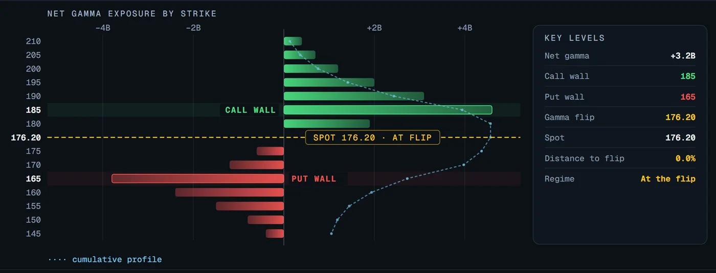 Gamma Current concept: estimated net gamma exposure by strike, with the call wall at 185, the put wall at 165 and spot at the flip level of 176.20. A model estimate with simulated data.