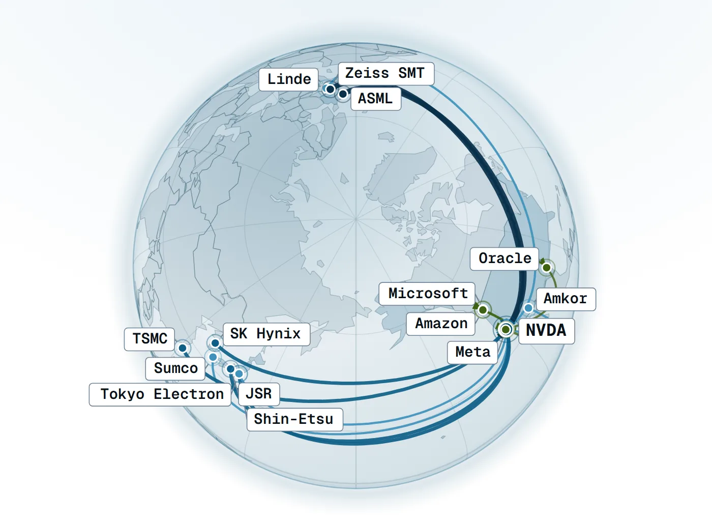 Reef Infrastructure concept: a globe linking NVDA to its suppliers and customers. Real company names; every relationship shown is simulated.