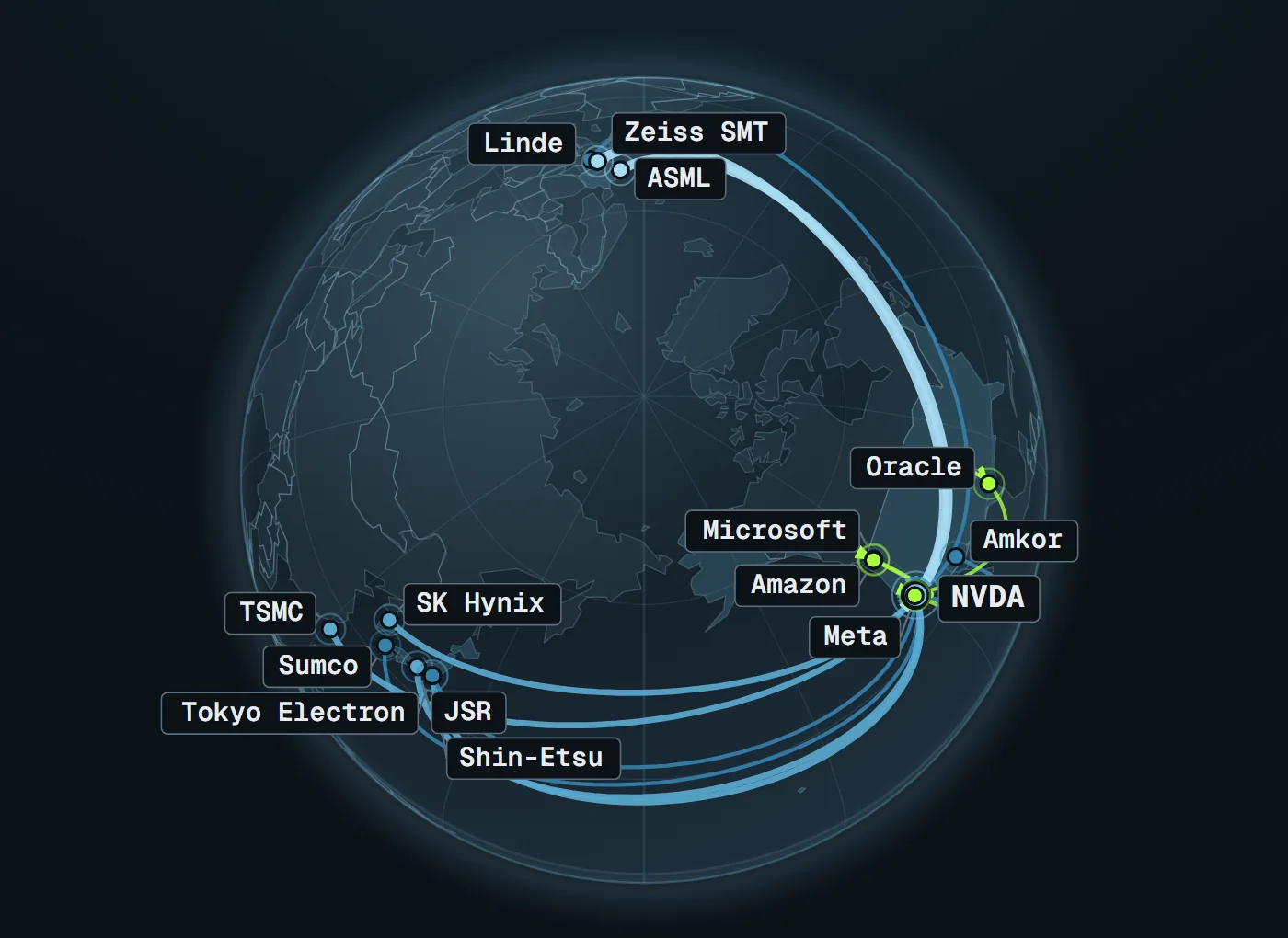 Reef Infrastructure concept: a globe linking NVDA to its suppliers and customers. Real company names; every relationship shown is simulated.