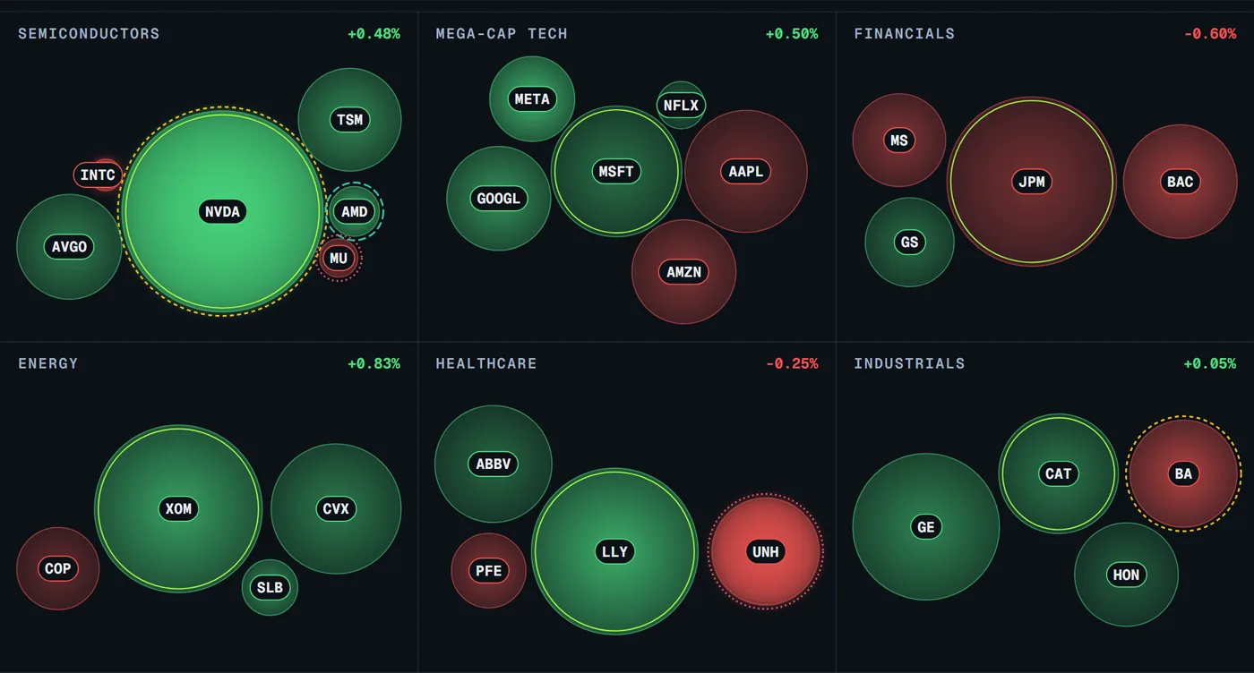 Thermal concept: a sector map of 28 stocks across six sectors, each bubble sized by market capitalisation within its sector and coloured by session price change. Demonstration with simulated data.