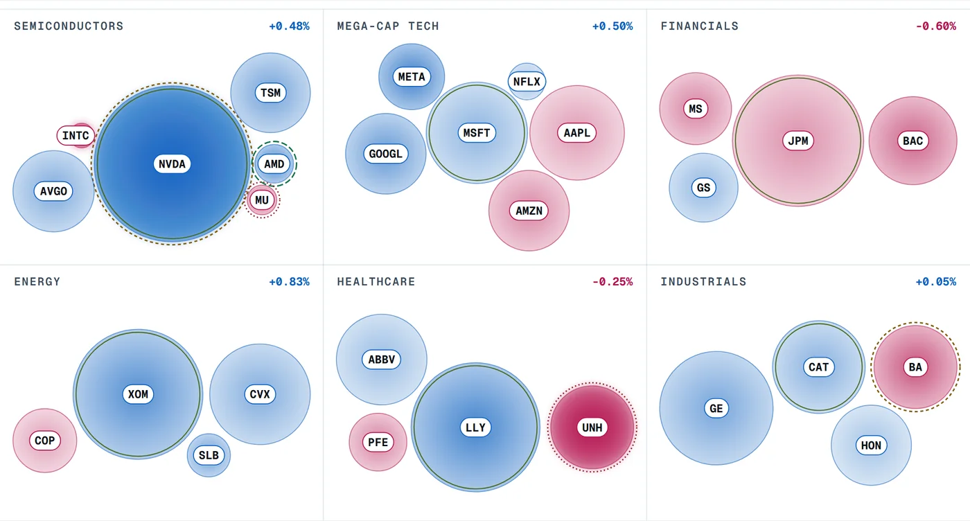 Thermal concept: a sector map of 28 stocks across six sectors, each bubble sized by market capitalisation within its sector and coloured by session price change. Demonstration with simulated data.