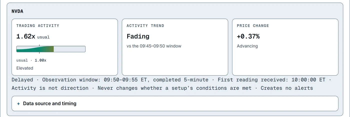Volume Pulse concept for NVDA over one completed window: trading activity at 1.62 times usual, an activity trend described as fading, and a price change of plus 0.37 percent. Demonstration with simulated data.