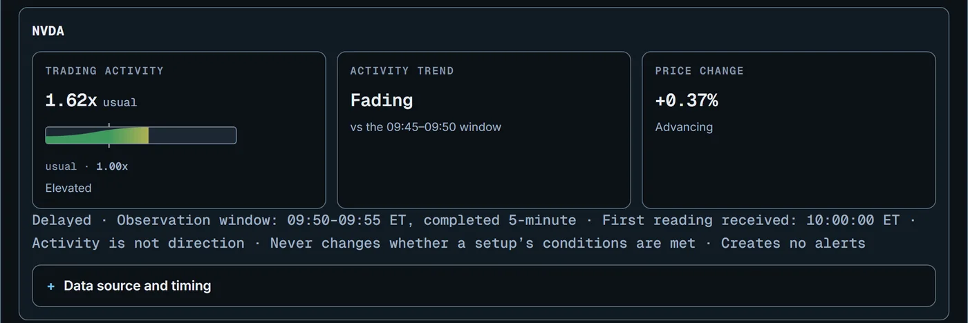 Volume Pulse concept for NVDA over one completed window: trading activity at 1.62 times usual, an activity trend described as fading, and a price change of plus 0.37 percent. Demonstration with simulated data.
